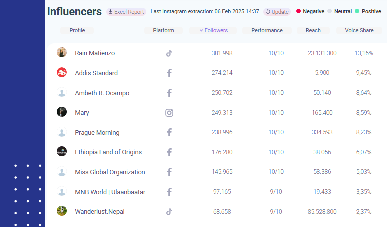 Influencers blog