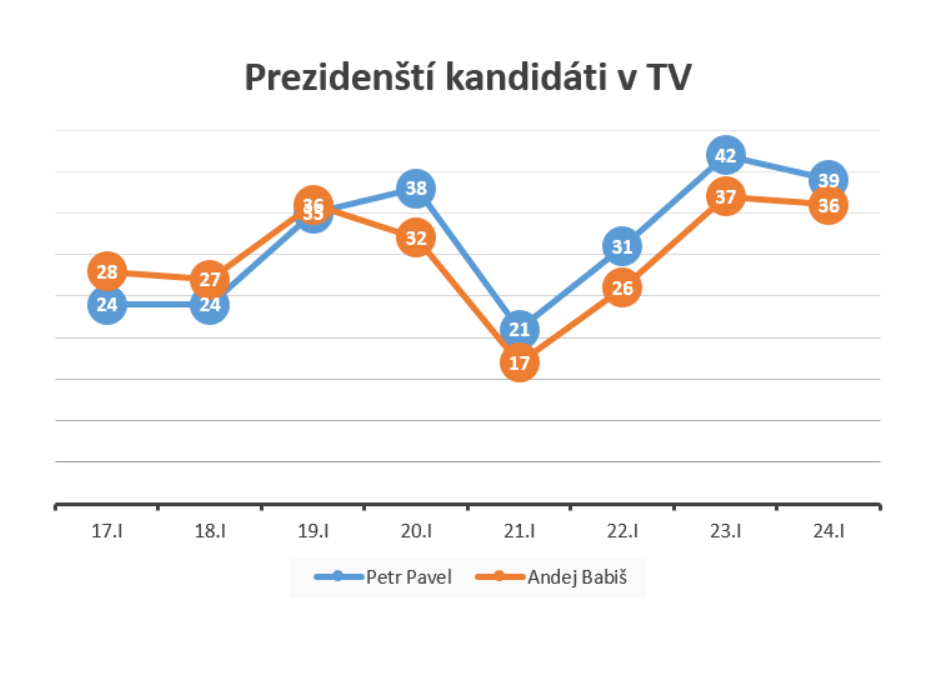 Kandid%C3%A1ti%20v%20TV v%20%C4%8Dase