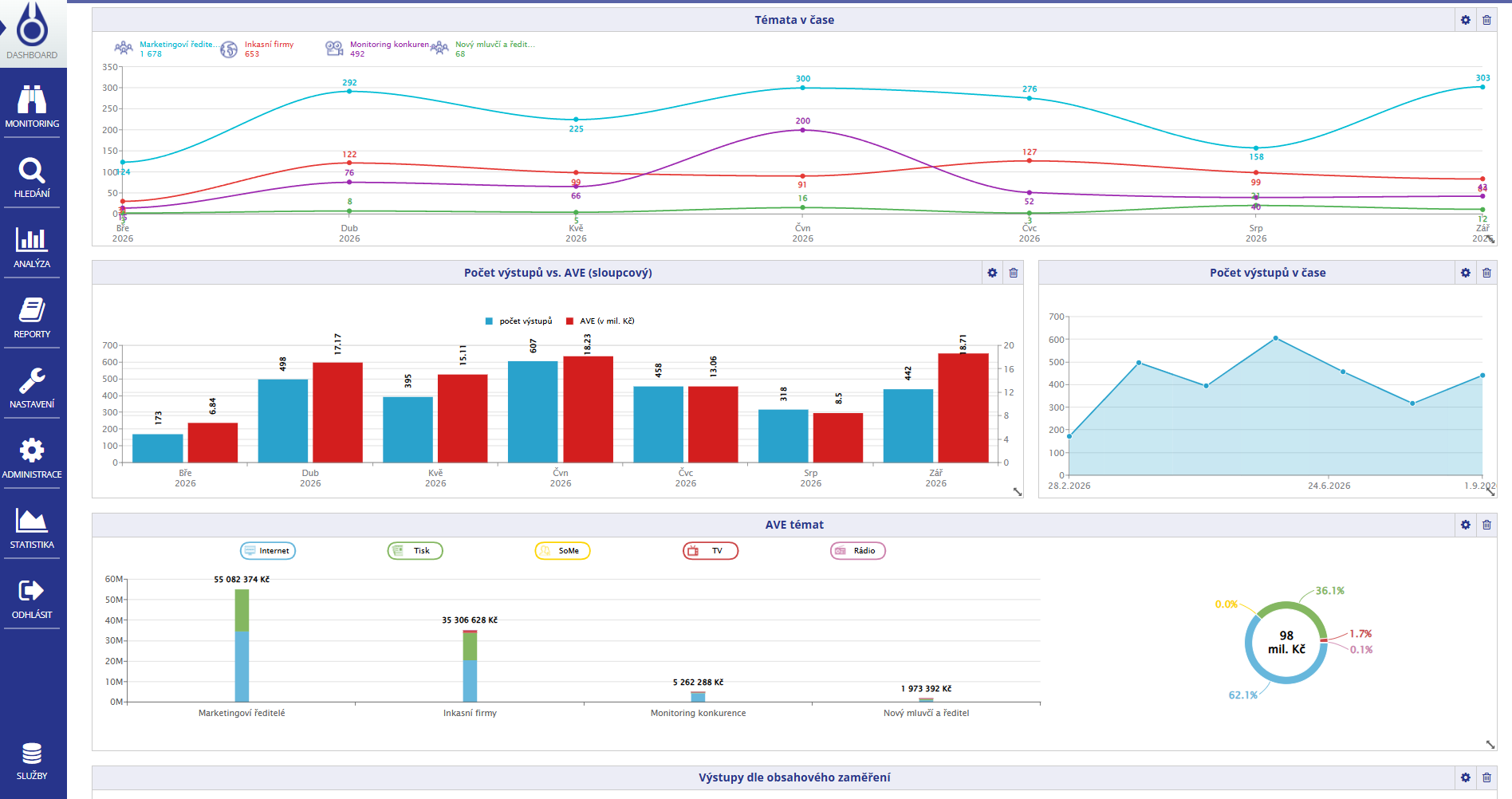 Dashboard s analýzami a grafy v aplikaci MAXIMUS
