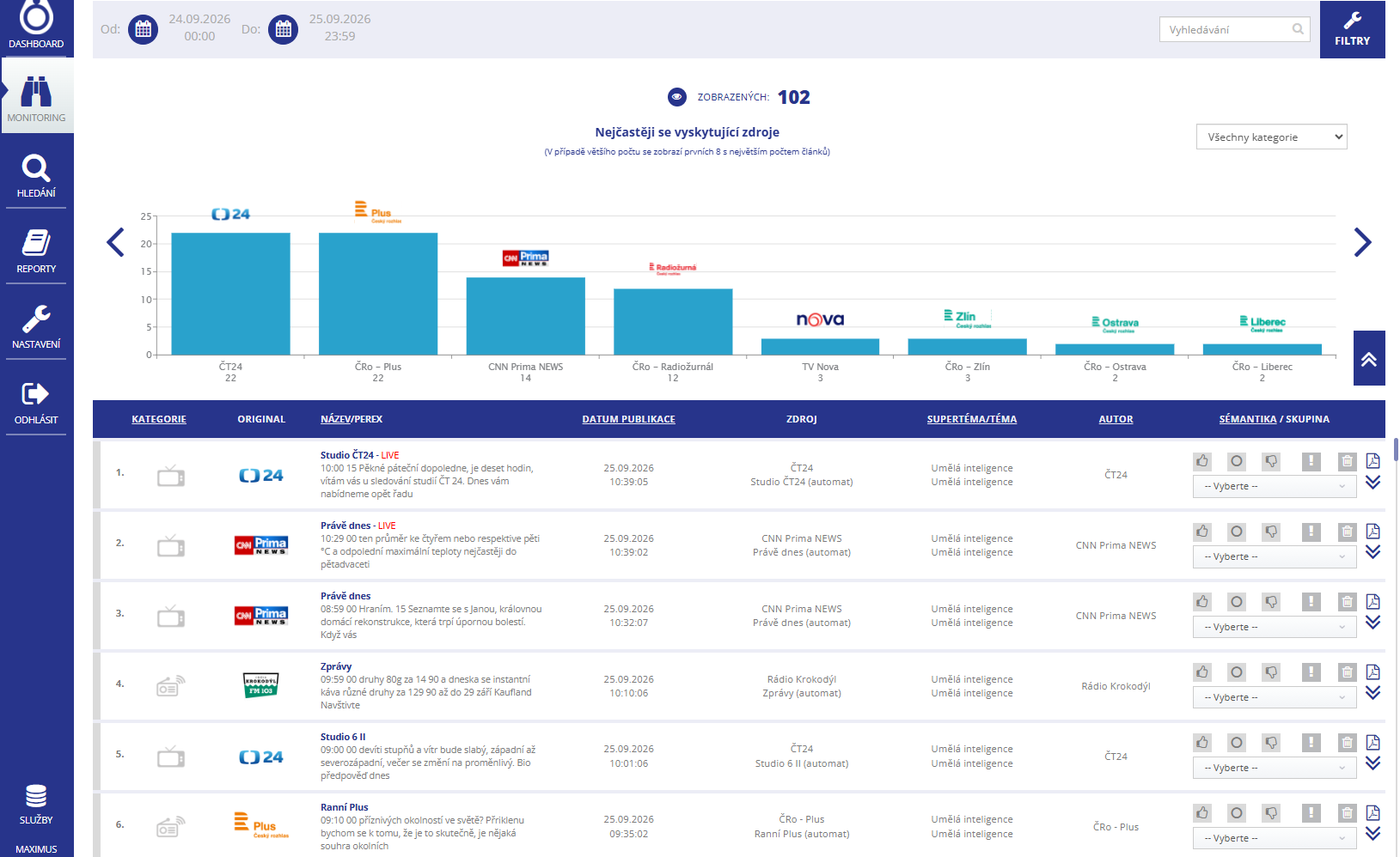 Dashboard MAXIMUS – přehled monitoringu v reálném čase