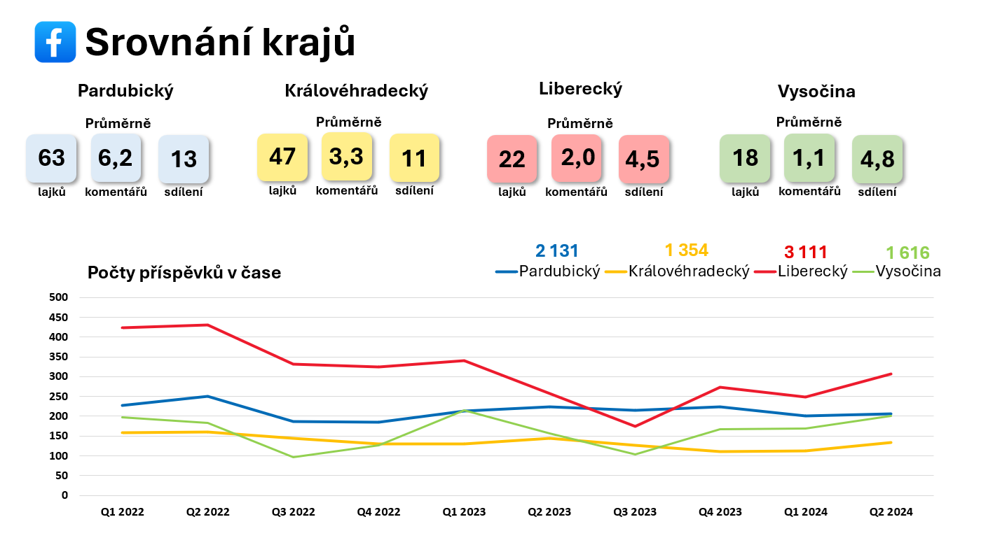 Ukázka mediální analýzy TOXIN – srovnání krajů a vývoj počtu příspěvků