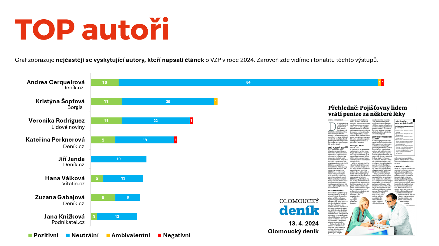 Ukázka mediální analýzy TOXIN – nejčastější autoři a tonalita mediálních výstupů